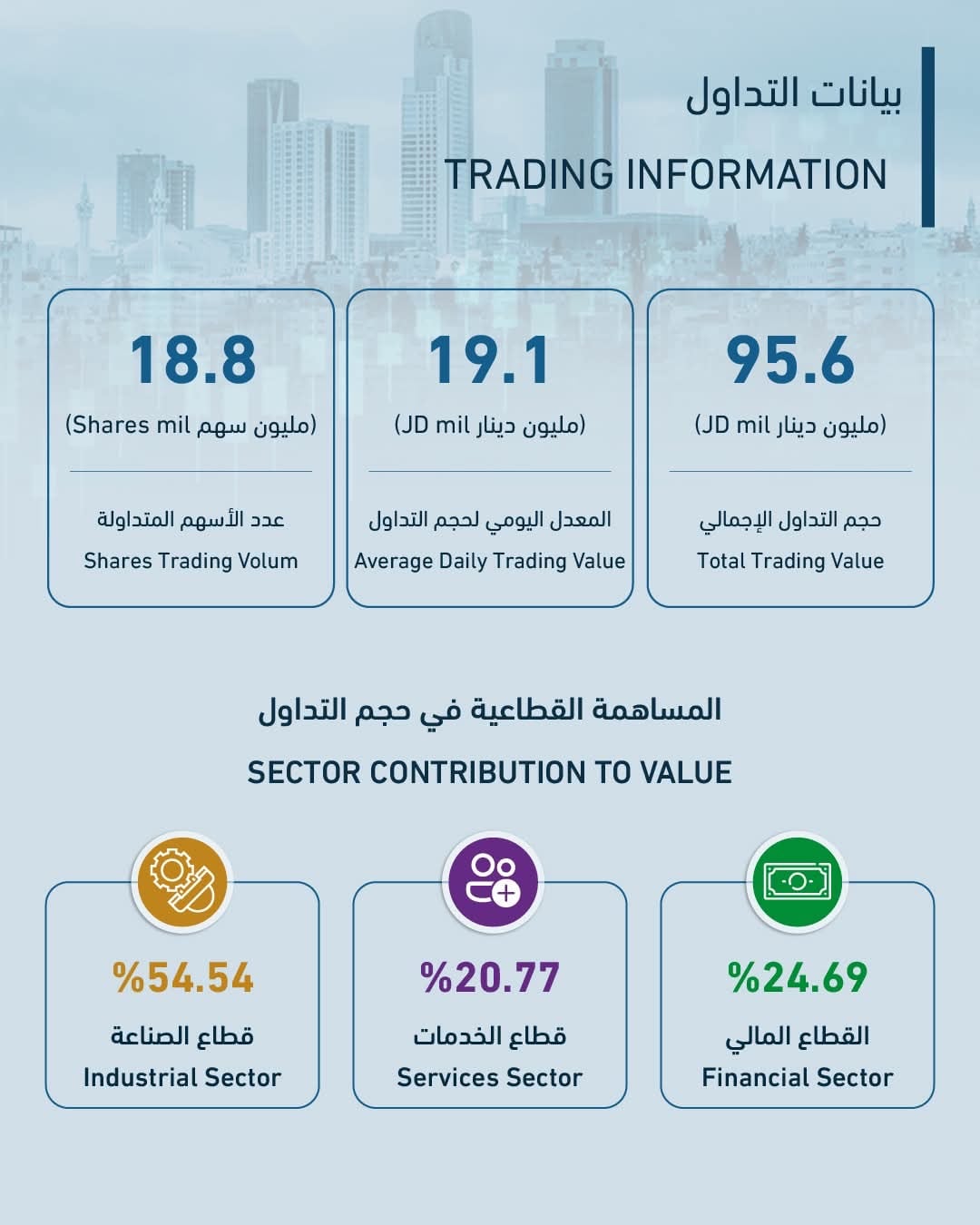 نمو التداول الأسبوعي في بورصة عمّان رغم تراجع المؤشر العام